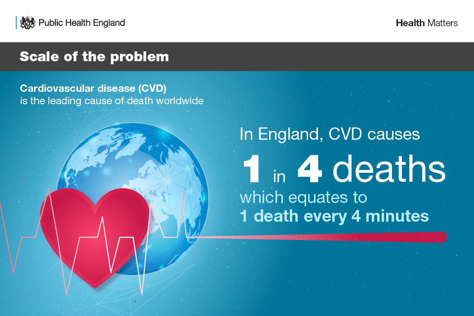 Infographic showwing scale of the problem with cardiovascular disease in England