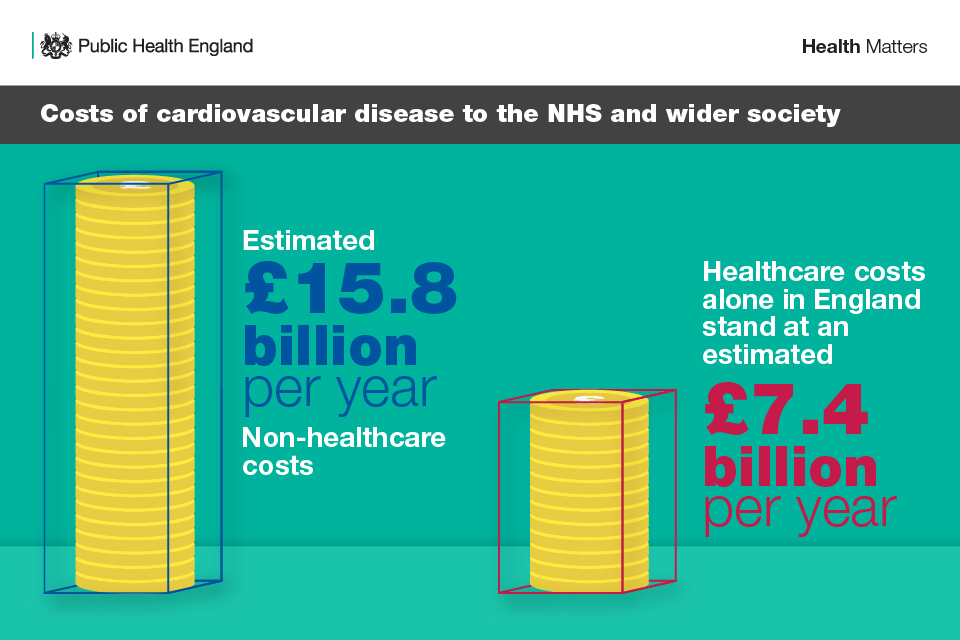 Infographic showing costs of cardiovascular disease to the NHS and wider society