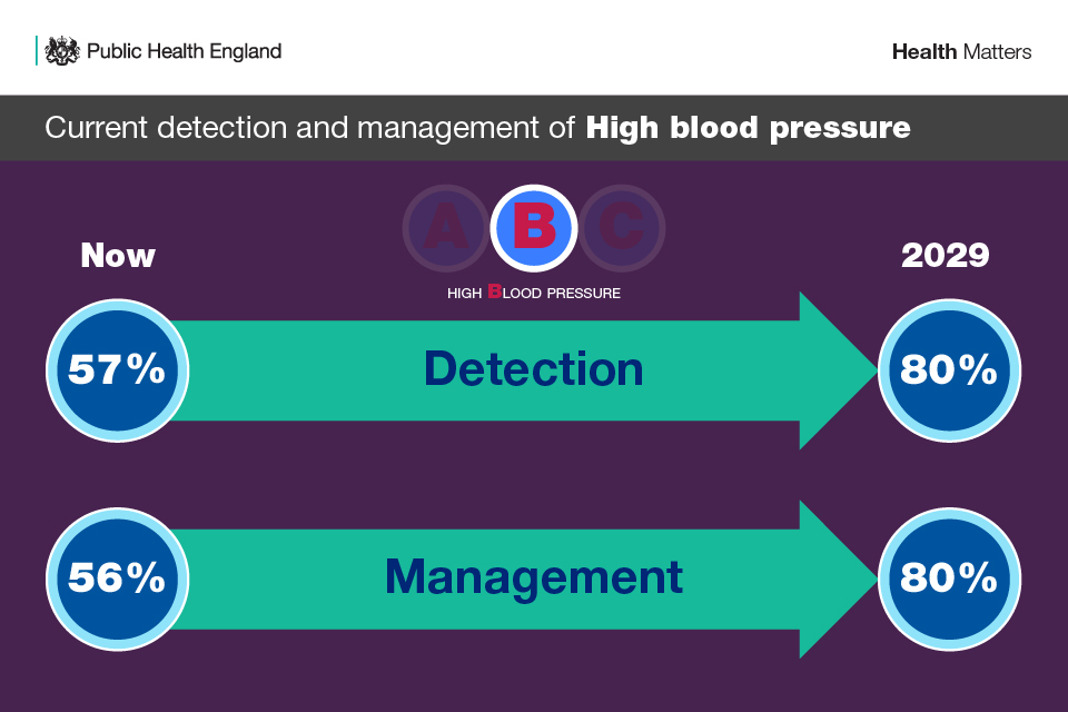 Infographic showing the ambition for the detection and management of high blood pressure