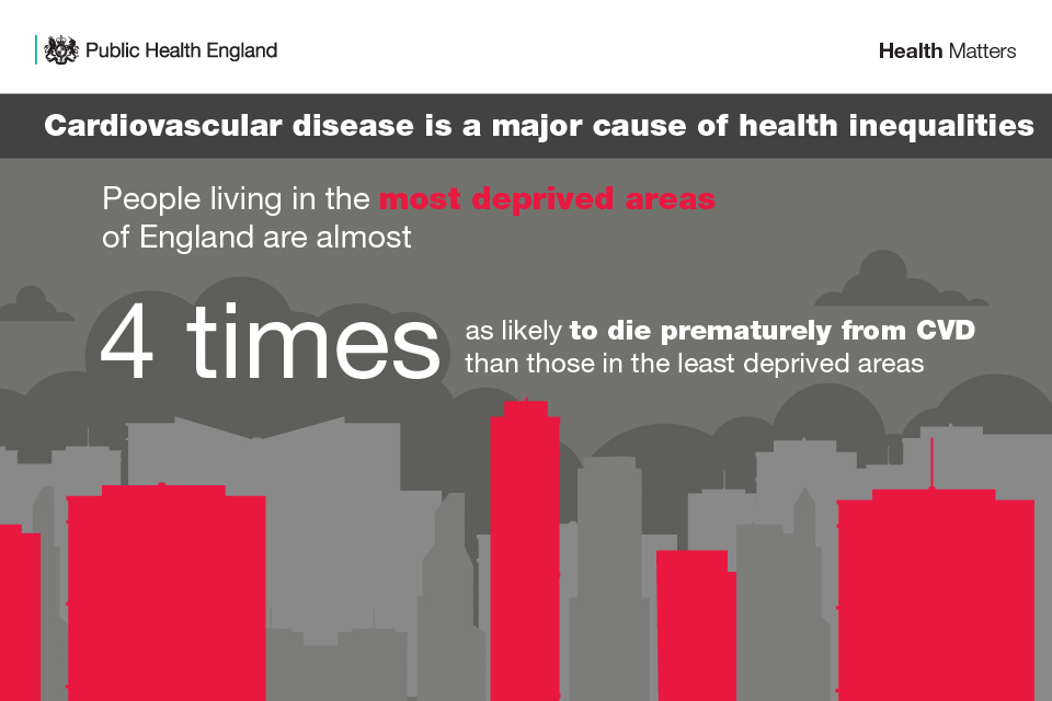 Infographic showing that cardiovascular disease is a major cause of health inequalities