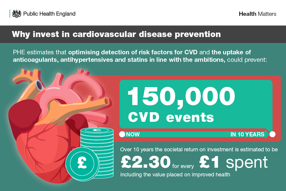 Infographic showing why we should invest in cardiovascular disease prevention