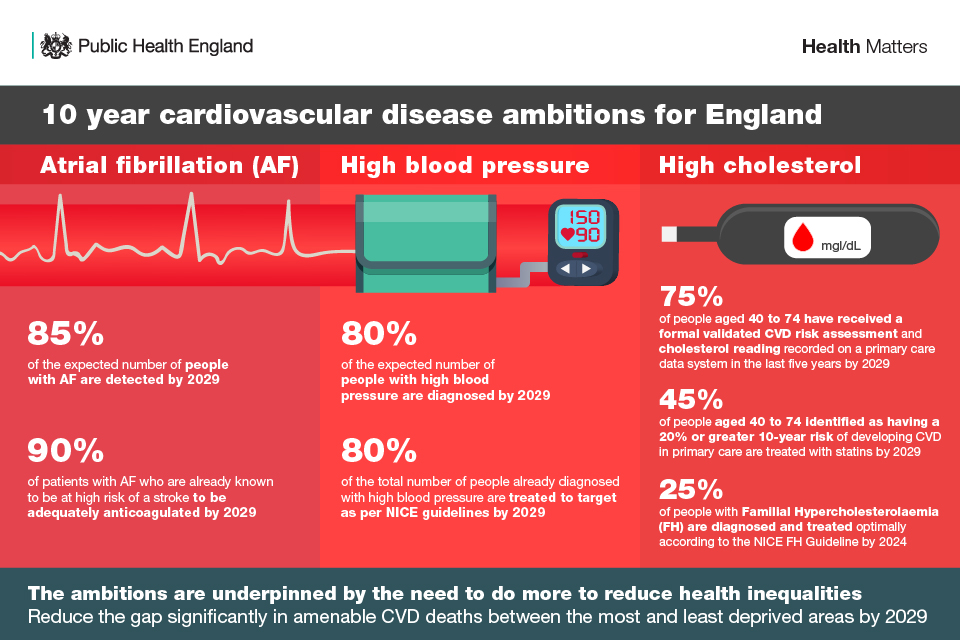 Infographic showing the overall cardiovascular disease ambitions for England