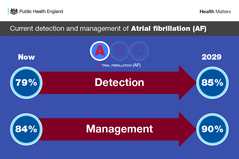 Infographic showing the ambition for the detection and management of atrial fibrillation