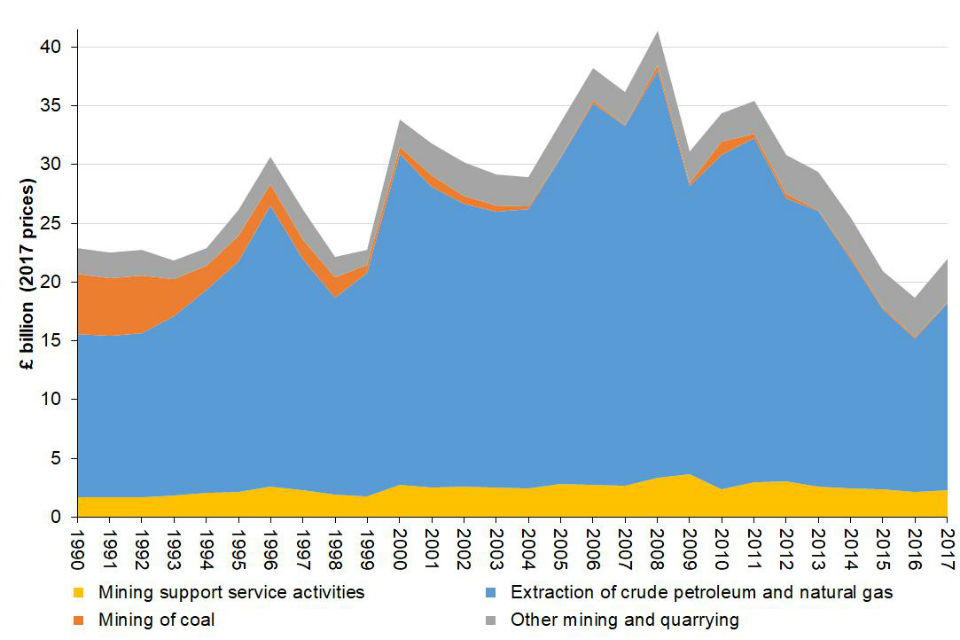 Graph showing extractive industry Gross Value Added (GVA) in £billion (2017 prices) for mining support service activities, mining of coal, extraction of crude petroleum and natural gas and other mining and quarrying.