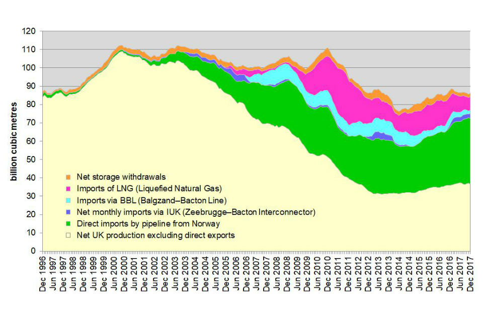 Graph showing sources of UK gas supply on a rolling 12 month basis in billion cubic metres for the period December 1996 to June 2018.