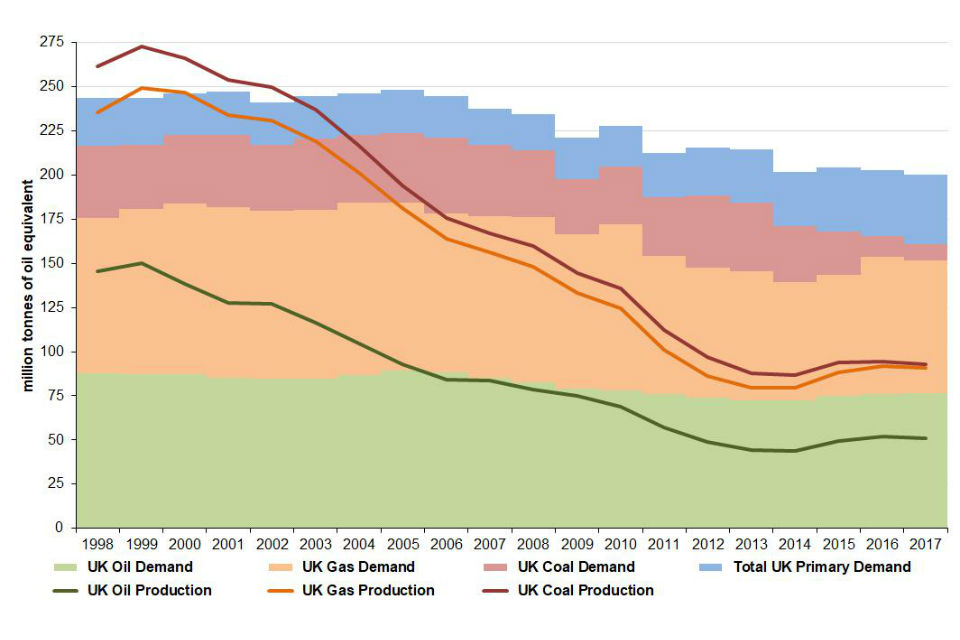 Graph showing UK fossil fuel production and primary energy demand graph for 1998-2017 for million tonnes of oil equivalent. Demand and production covers oil, gas and coal.