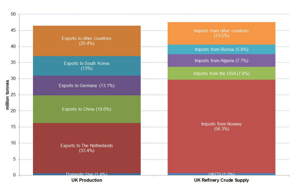 Graph showing destination of UK oil production and sources of UK oil supply in 2017 in million tonnes for both UK production and UK refinery crude supply.