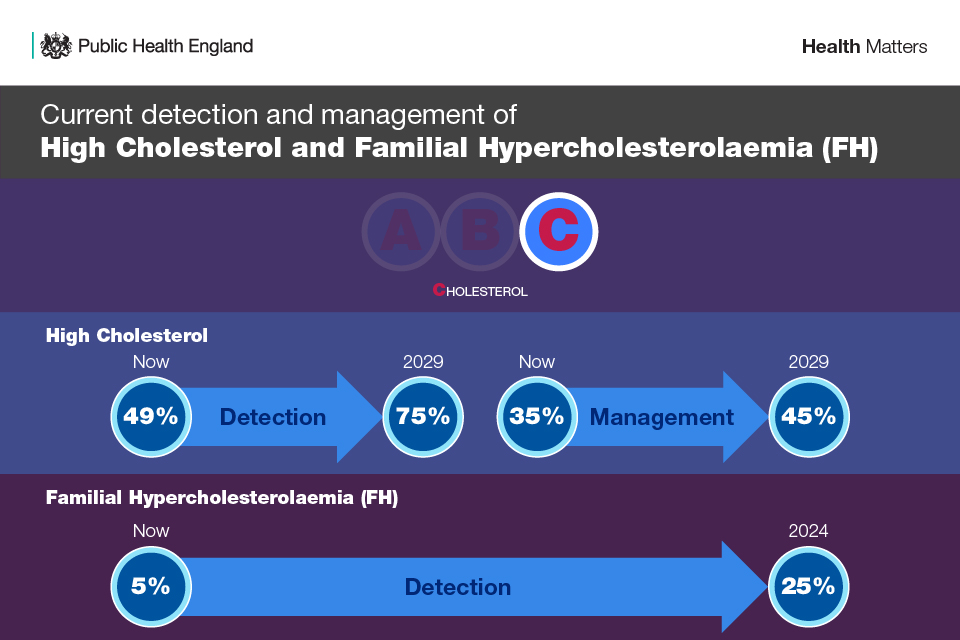 Infographic showing the ambition for the detection and management of high cholesterol and familial hypercholesterolaemia