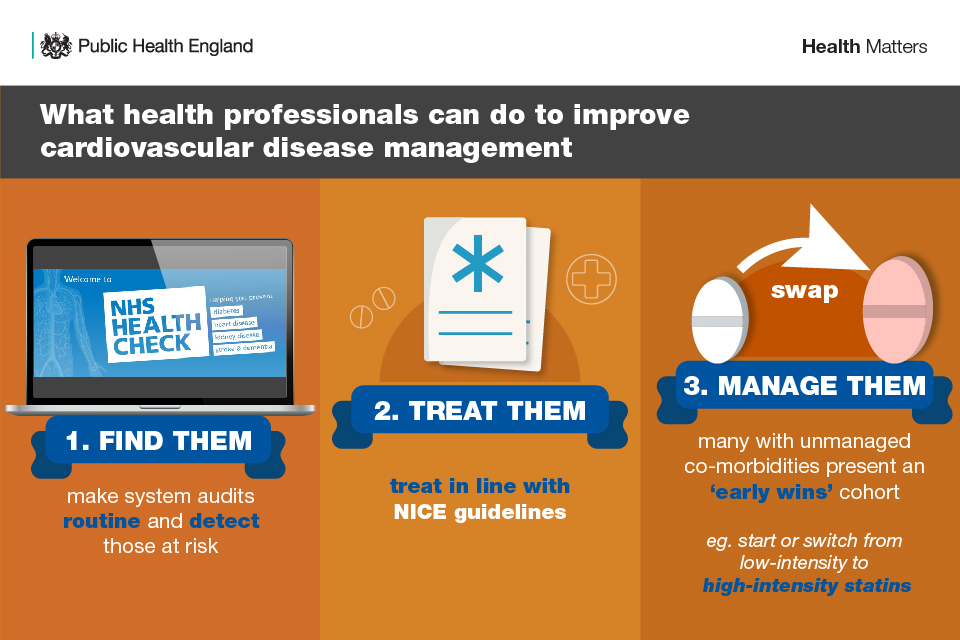 Infographic showing what health professionals can do to improve cardiovascular disease management