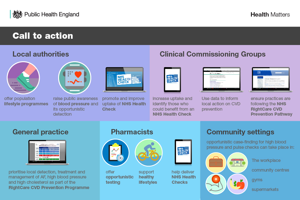 Infographic showing calls to action for local authorities, CCGs, general practice, pharmacists, community