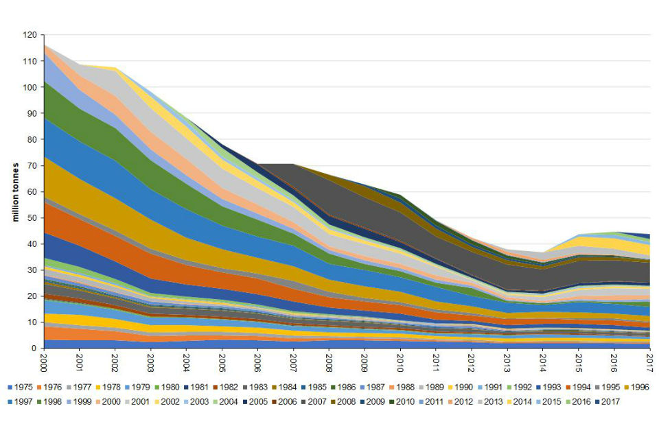 Graph showing UK crude oil production by start-up year of field in million tonnes for 2000-2017.