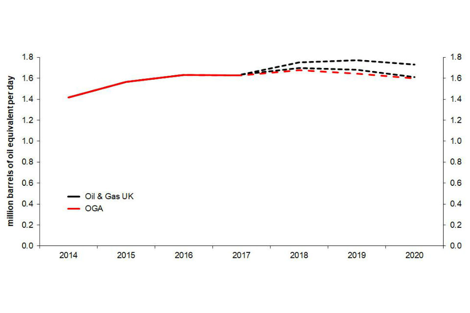 This graph shows forecasts from Oil and Gas UK and the Oil and Gas Authority for oil and gas production (in million barrels of oil equivalent per day) for the period 2014-2020.