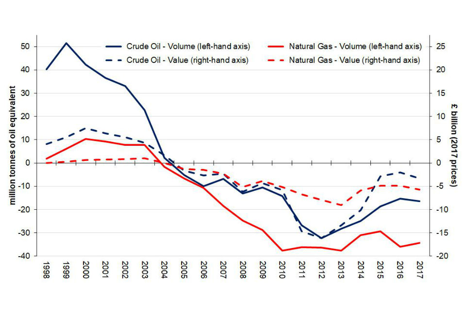 Graph showing the volume and value of net UK oil and gas exports (imports) in million tonnes equivalent for 1998-2017.