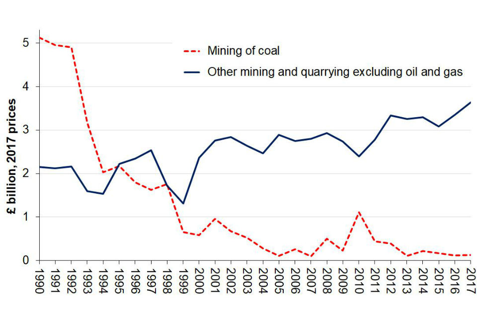 GVA of UK mining and quarrying excluding oil and gas