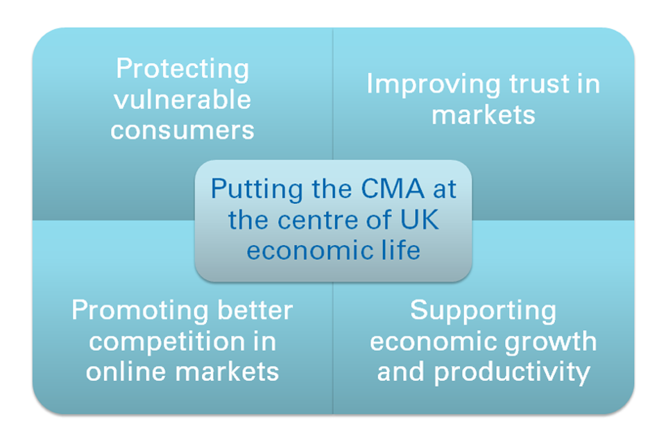 Putting the CMA at the centre of UK economic life - Protecting vulnerable consumers, improving trust in markets, Promoting better competition in online markets and Supporting economic growth and productivity