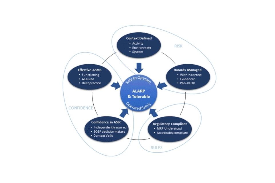 Implementation of improved Air System Safety Case Regulation   RA 1205