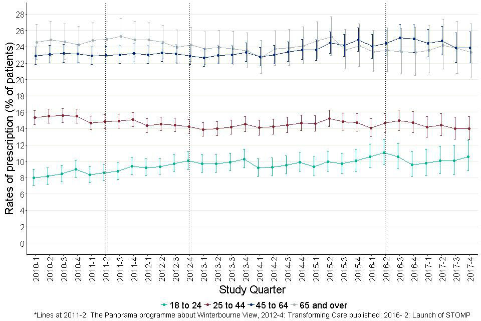 Figure 7: Quarterly prescribing of antipsychotics for adults with learning disabilities by age group. 