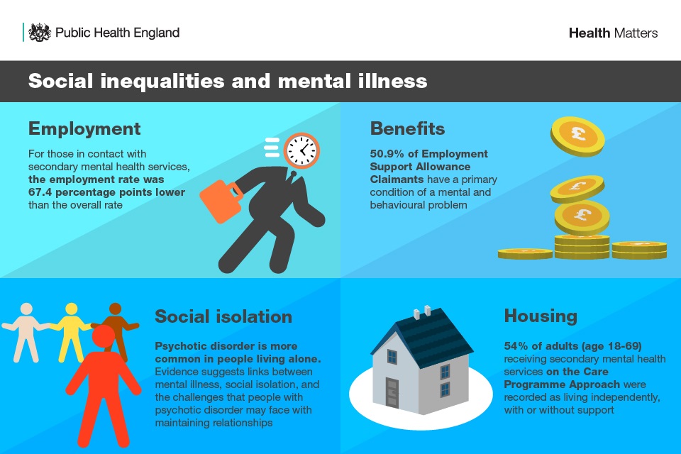 Social inequalities and mental illness