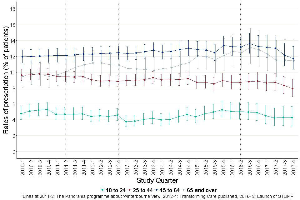 Figure 17: Quarterly prescribing of anxiolytics for adults with learning disabilities by age group. 
