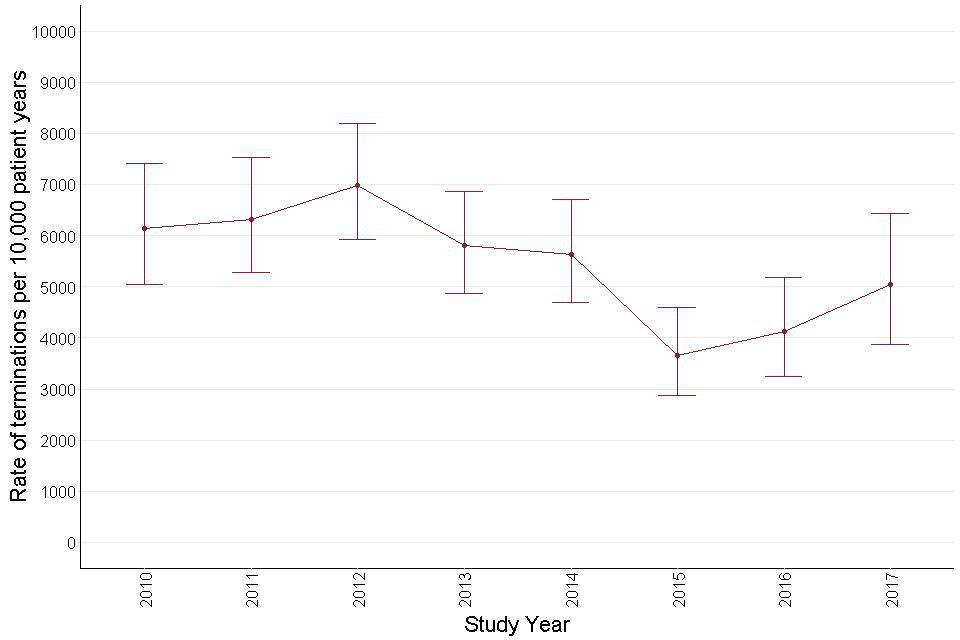 Figure 43: Annual termination rates for antipsychotic prescribing – autistic children and young people. 