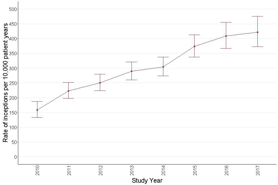 Figure 40: Annual inception rates for antidepressant prescribing – autistic children and young people. 