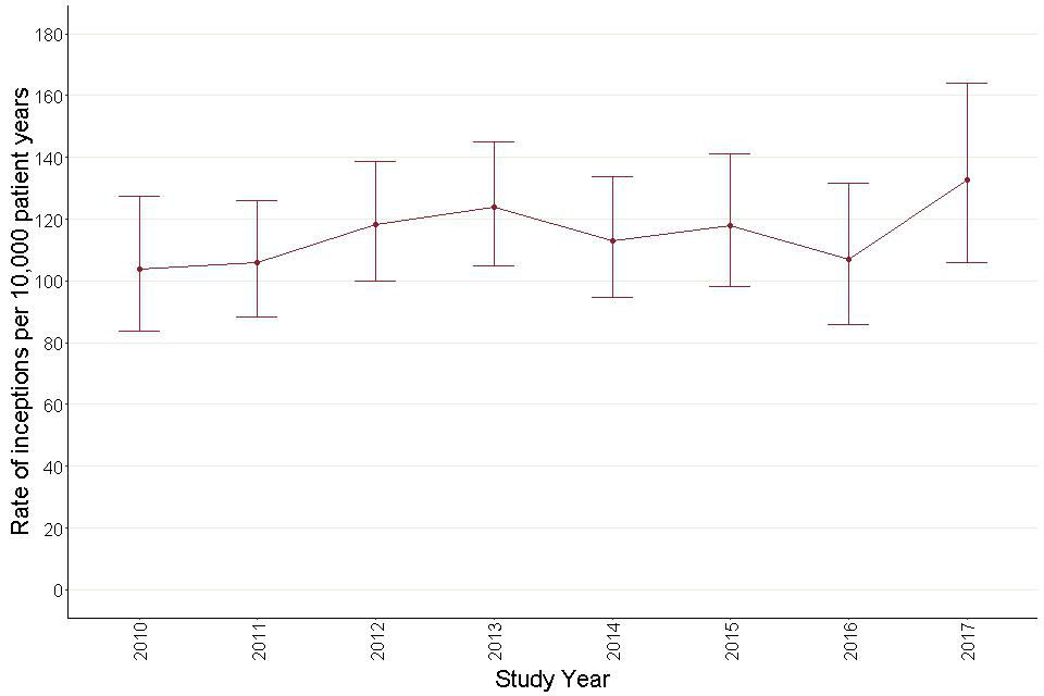 Figure 39: Annual inception rates for antipsychotic prescribing – autistic children and young people. 