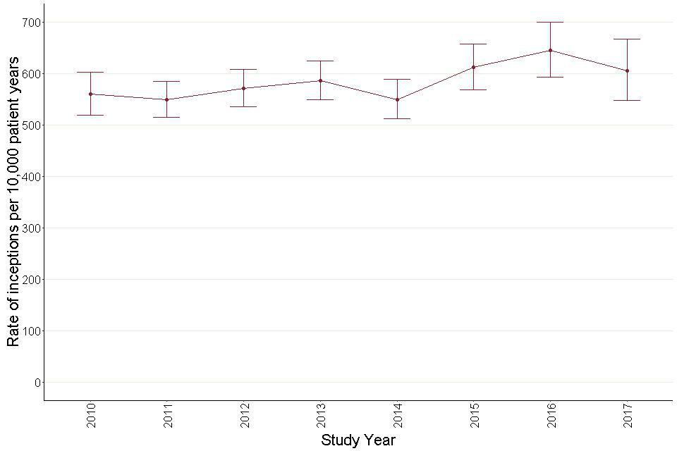 Figure 38: Annual inception rates for antidepressant prescribing – adults with learning disabilities. 