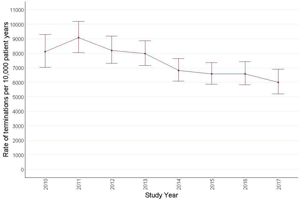 Figure 44: Annual termination rates for antidepressant prescribing – autistic children and young people. 