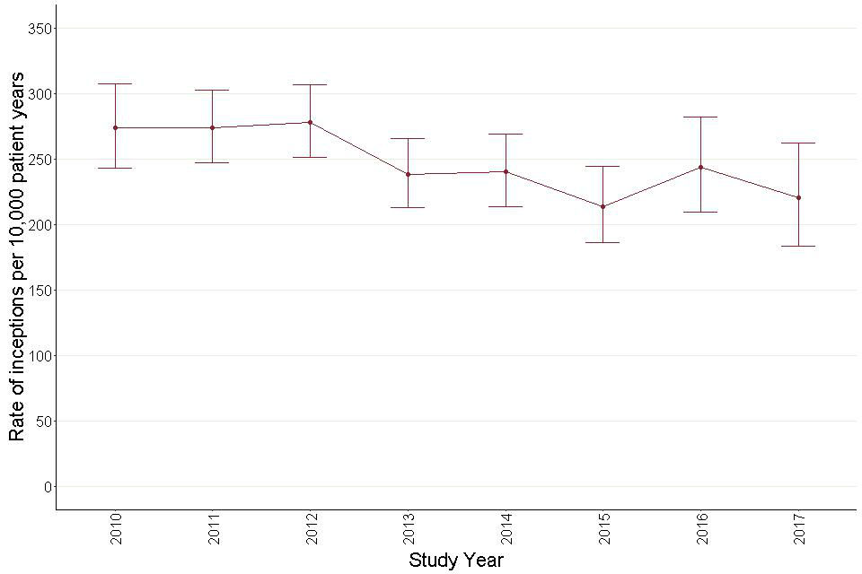 Figure 37: Annual inception rates for antipsychotic prescribing – adults with learning disabilities.