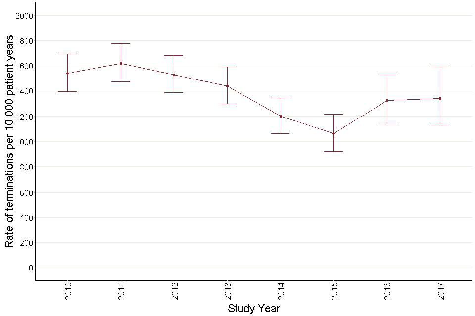 Figure 41: Annual termination rates for antipsychotic prescribing - adults with learning disabilities.