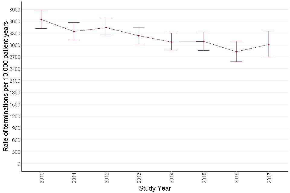 Figure 42: Annual termination rates for antidepressant prescribing – adults with learning disabilities. 