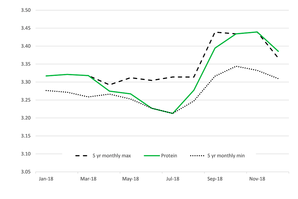 b.	Protein % to December 2018