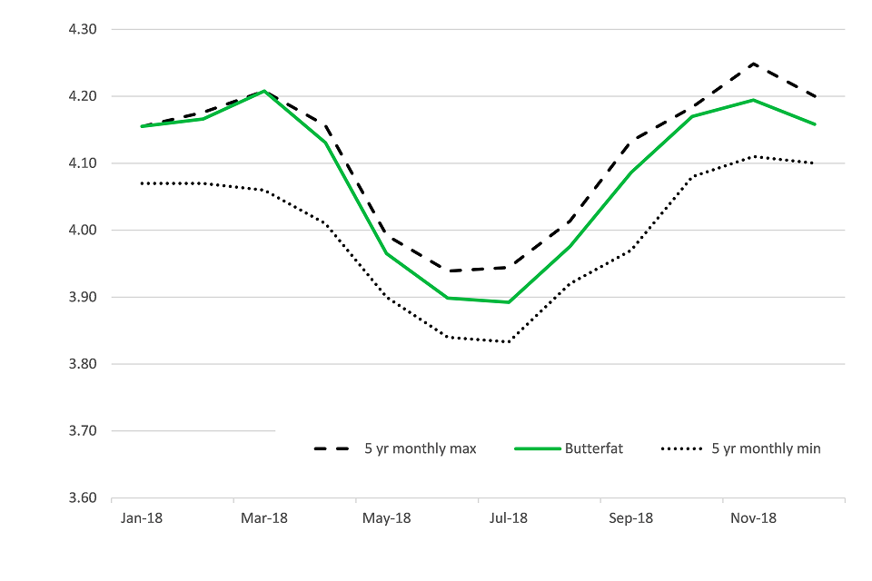 a.	Butterfat % to December 2018