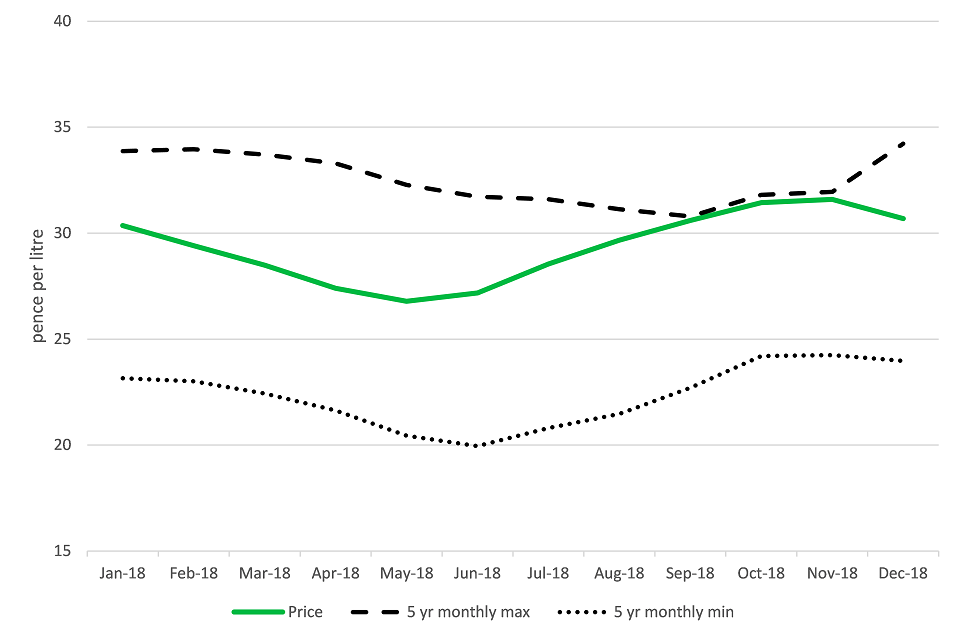 United Kingdom farm-gate milk price (pence per litre) to December 2018