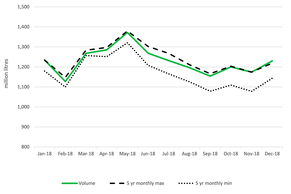 United Kingdom wholesale milk production (million litres) to December 2018