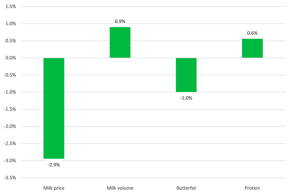 Percentage change in key items: December 2018 compared to December 2017