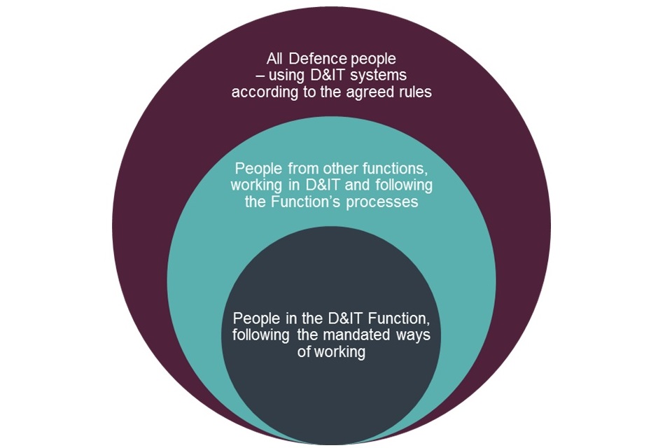 A chart showing how people in defence will adopt the D&IT function ways of working, processes and rules.