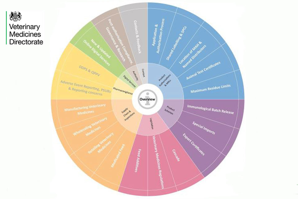 Veterinary Medicines Directorate's EU Exit Information Hub