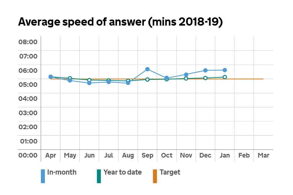 Graph showing the average speed of answer for our phone lines.