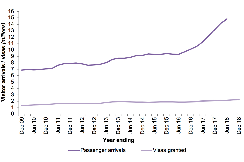 The chart shows Visitor passenger arrivals and Visitor visas granted over the last 10 years.