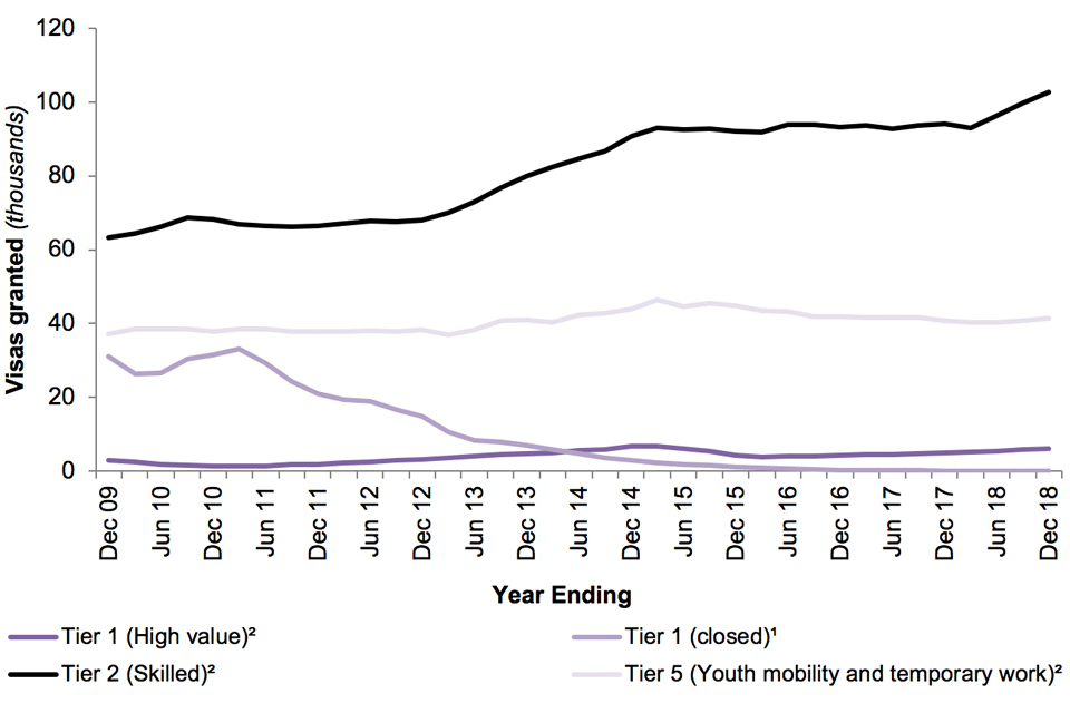 The chart shows the number of work-related Entry clearance visas granted by type of visa over the last 10 years.
