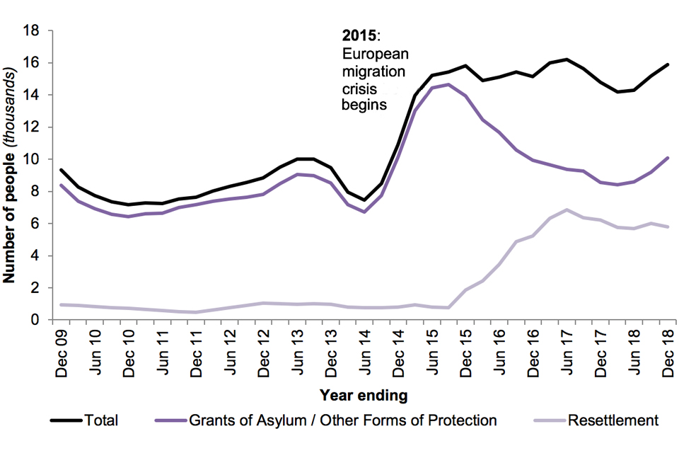 The chart shows the number of people granted asylum and other forms of protection and resettlement (main applicants and dependants), over the last 10 years.