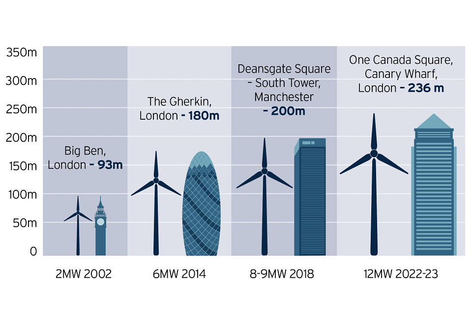 Comparison of offshore wind turbine size over time. From 2002 (2MW, 93m) to 2022-23 (12MW, 236m).