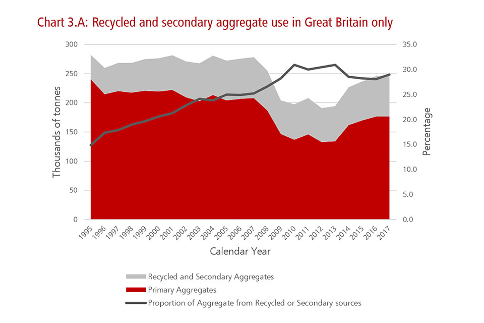 Chart illustrating recycled and secondary aggregate use in Great Britain only