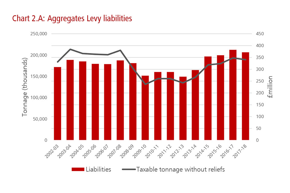 Chart illustrating Aggregates Levy liabilities