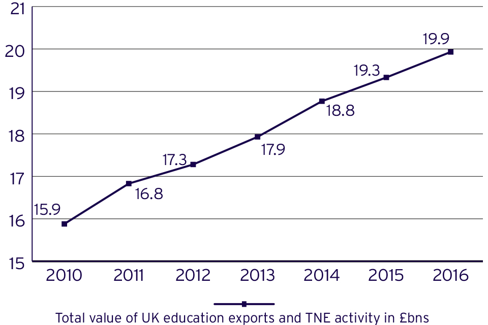 UK revenue from education related exports and TNE activities 