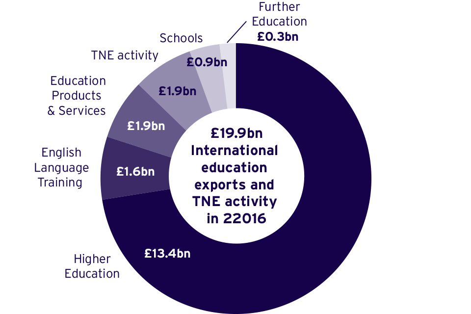 Share by revenue stream of education related exports and repatriated income from TNE activities, 2016 (£ billions in current prices)