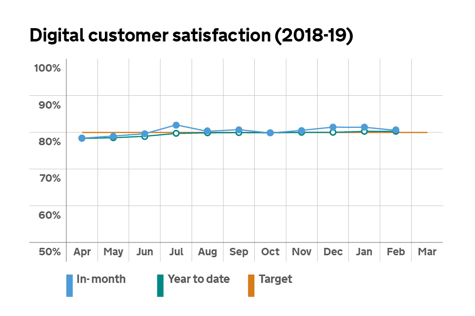 Graph showing customer satisfaction with digital services.