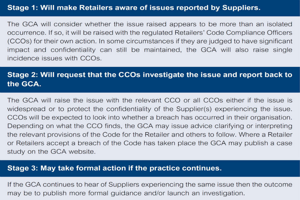 Three stages of Code escalation. Stage 1: will make Retailers aware of issues reported by Suppliers. Stage 2: Will request that the CCOs investigate the issue and report back to the GCA. Stage 3: May take formal action if the practice.