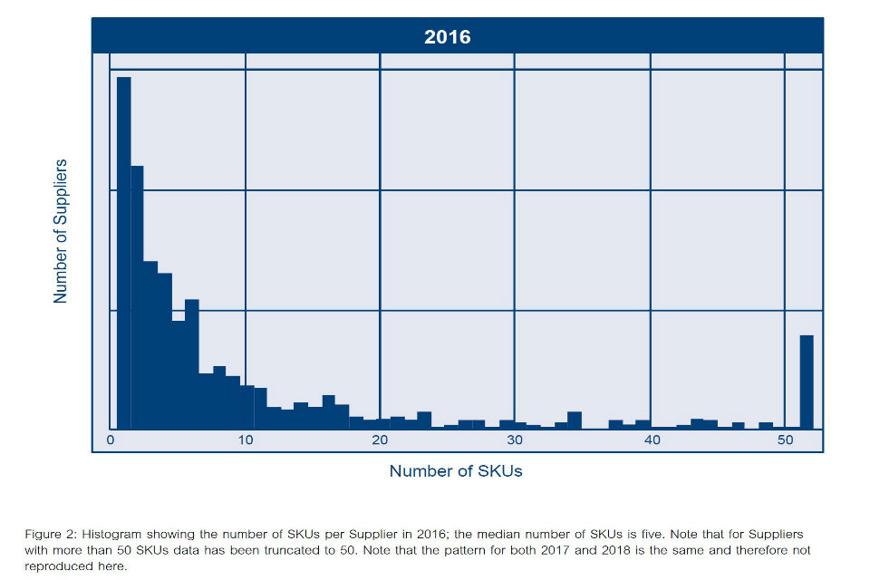 Histogram showing number of SKUs per Supplier in 2016; the median of SKUs is five. Note that for Suppliers with more than 50 SKUs data has been truncated to 50. The pattern for both 2017 and 2018 is the same and therefore not reproduced here.